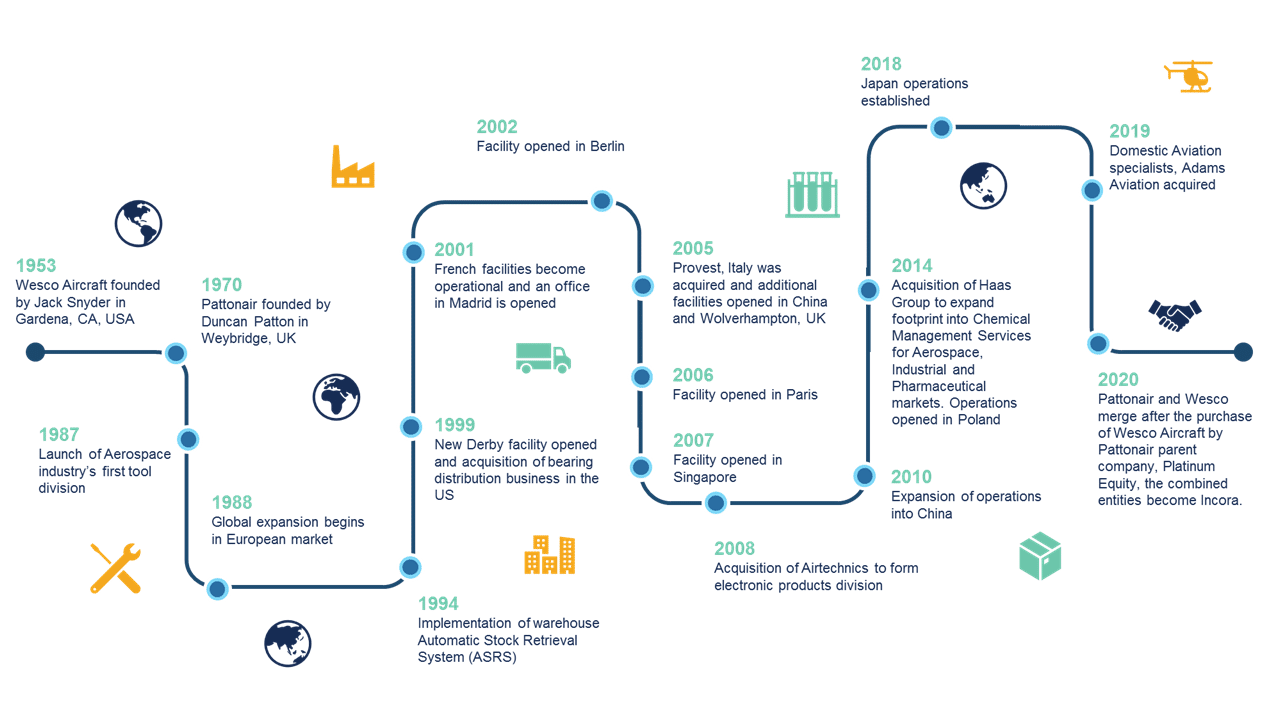 Company Overview Timeline